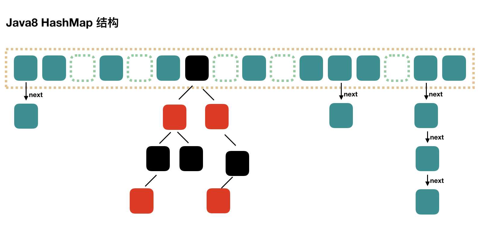 HashMap结构