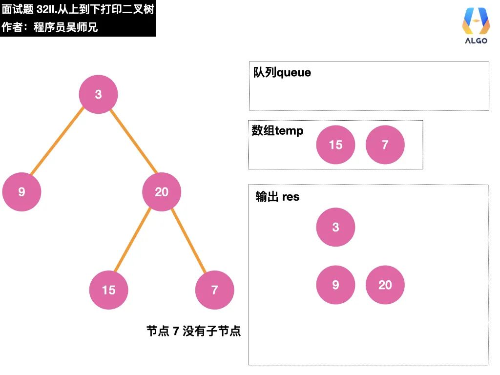 今天，带你学会二叉树的打印