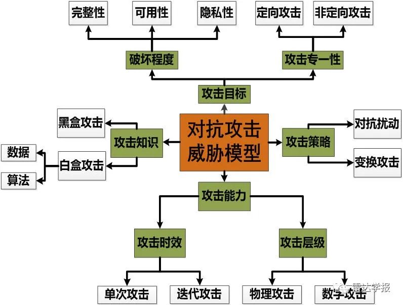 【最新成果】深度卷积神经网络图像识别模型对抗鲁棒性技术综述