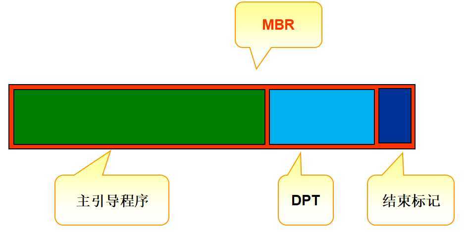 MBR组成图