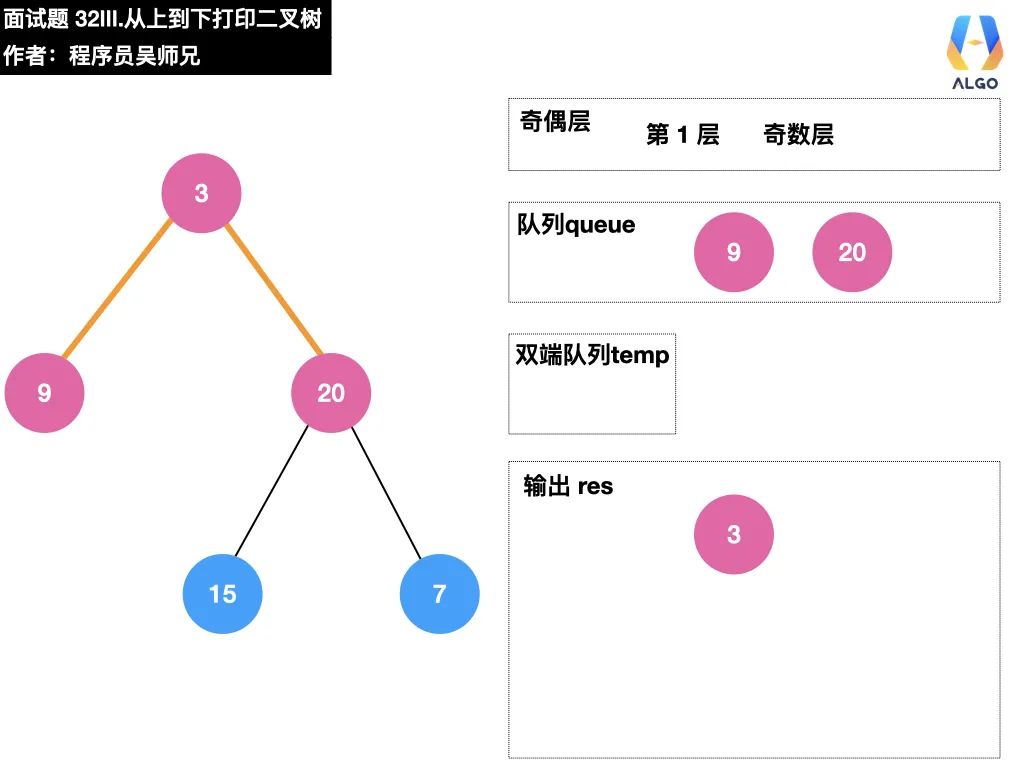 今天，带你学会二叉树的打印