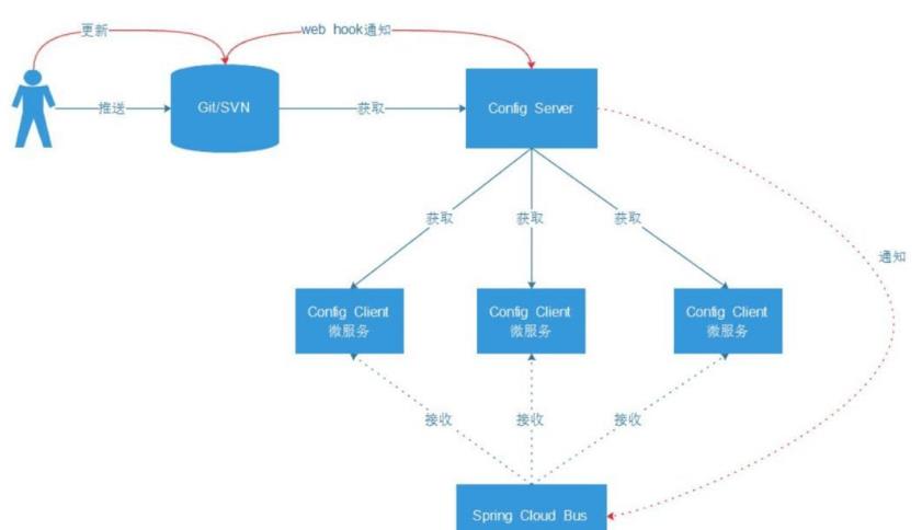 一文带你吃透Spring Cloud相关微服务组件及Spring Cloud Config框架