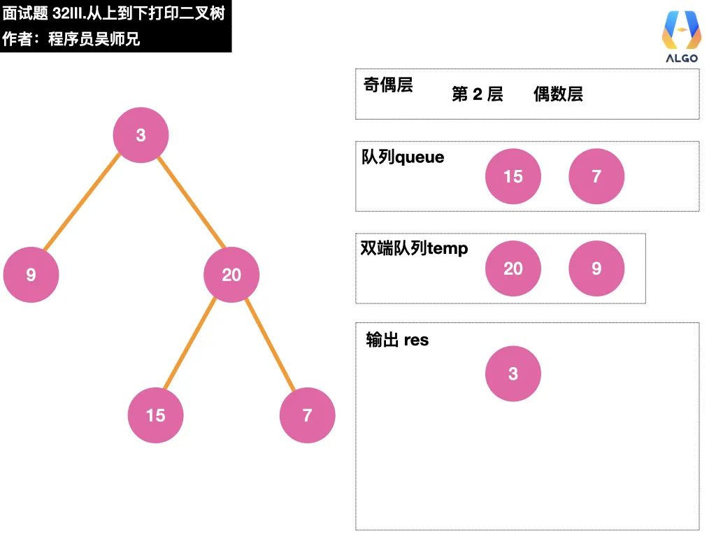 今天，带你学会二叉树的打印