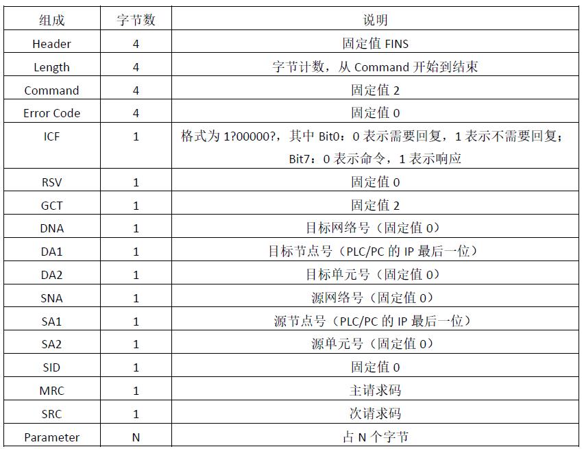 FinsTCP协议报文详细分析