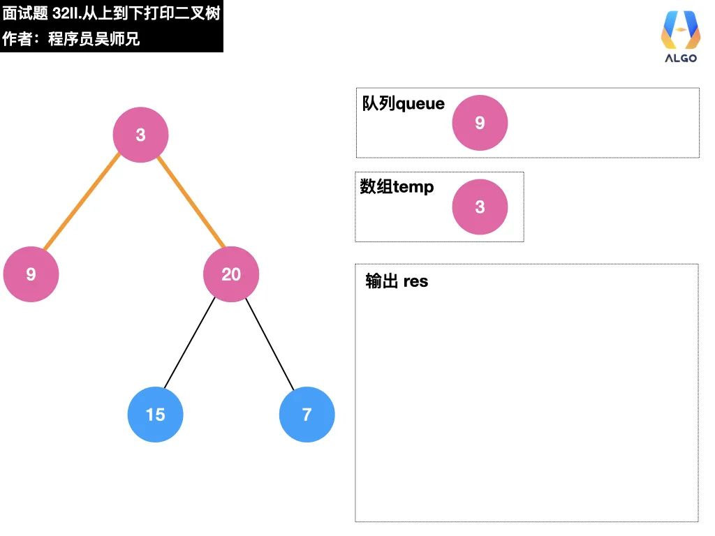 今天，带你学会二叉树的打印