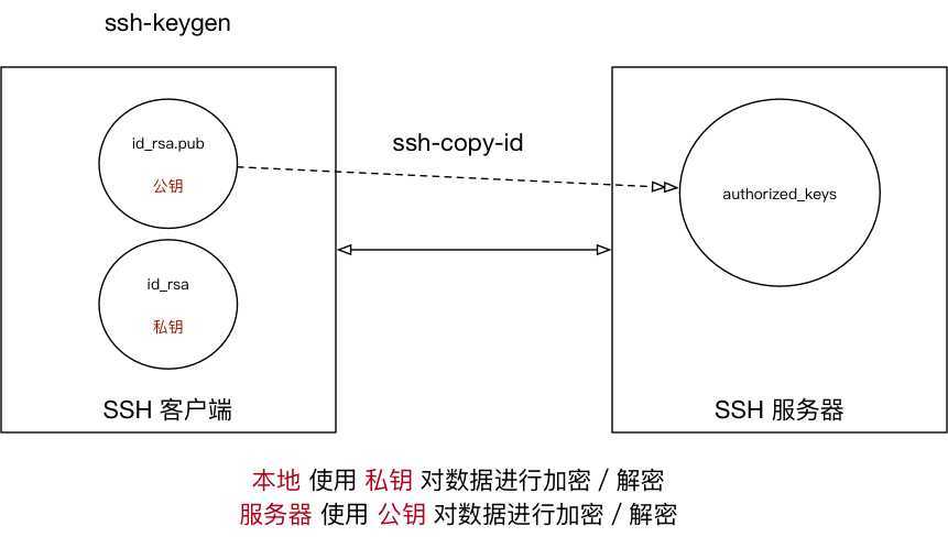 003_SSH 免密码示意图