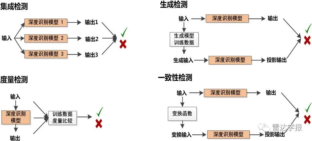 【最新成果】深度卷积神经网络图像识别模型对抗鲁棒性技术综述