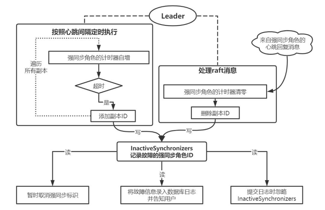 深入解析Raft模块在ZNBase中的优化改造（上）