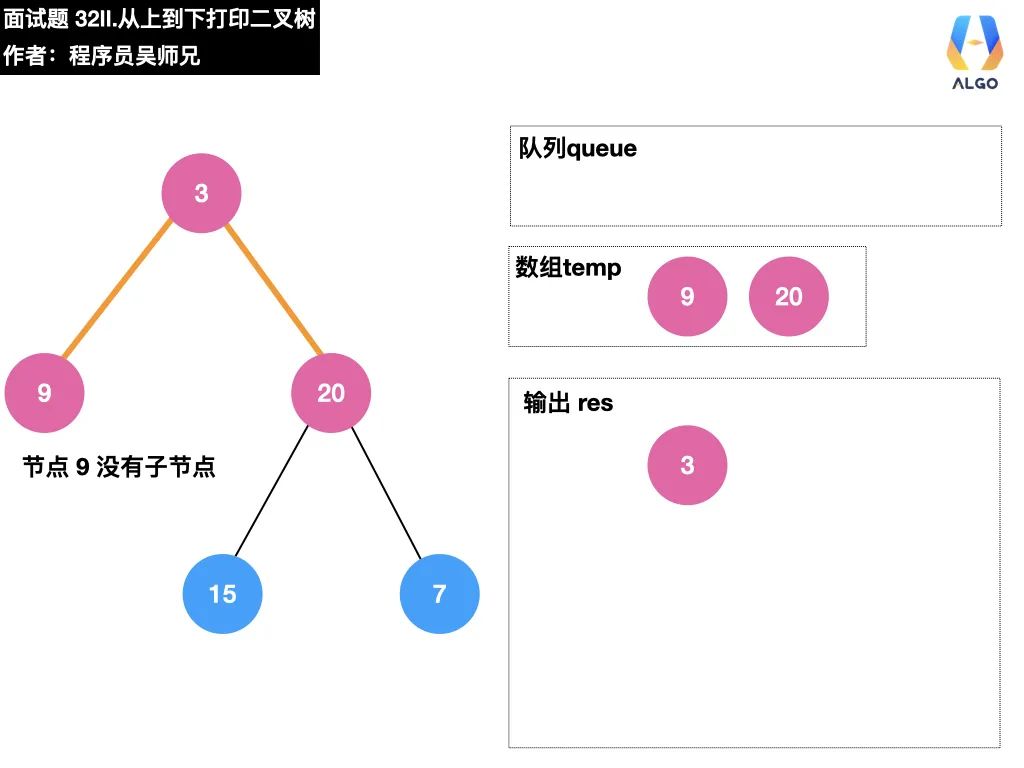 今天，带你学会二叉树的打印