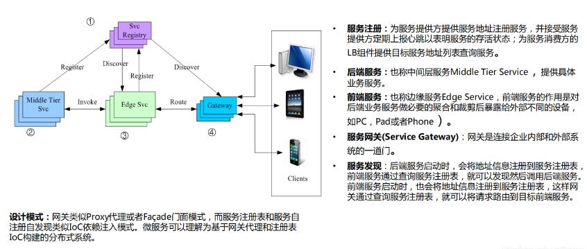 一文带你吃透Spring Cloud相关微服务组件及Spring Cloud Config框架