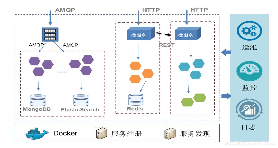 微服务你得知道这些！从核心组件到远程调用方式以及HTTP通信方法