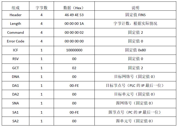 FinsTCP协议报文详细分析