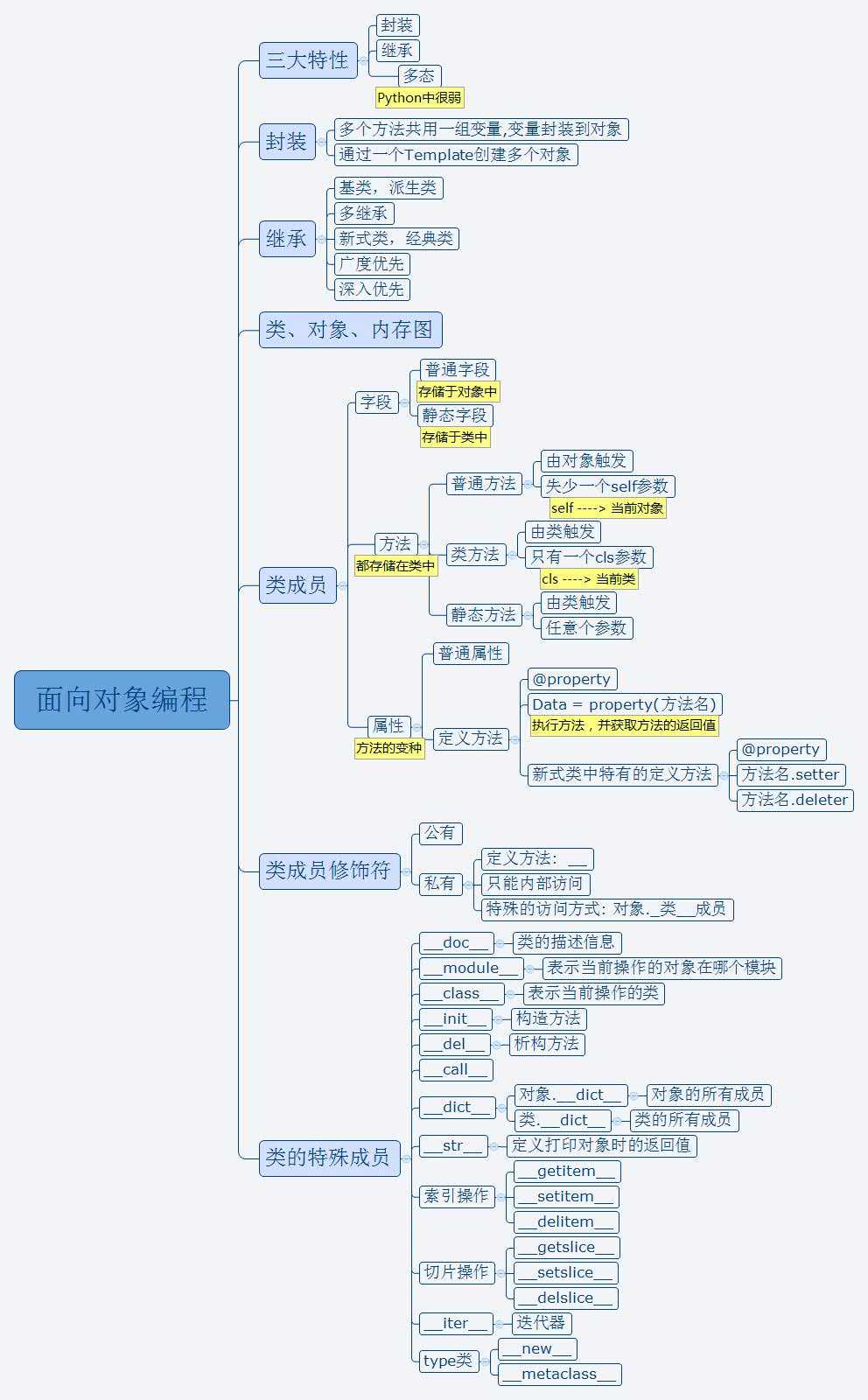 技术分享