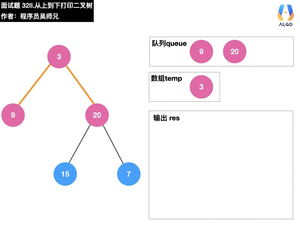 今天，带你学会二叉树的打印