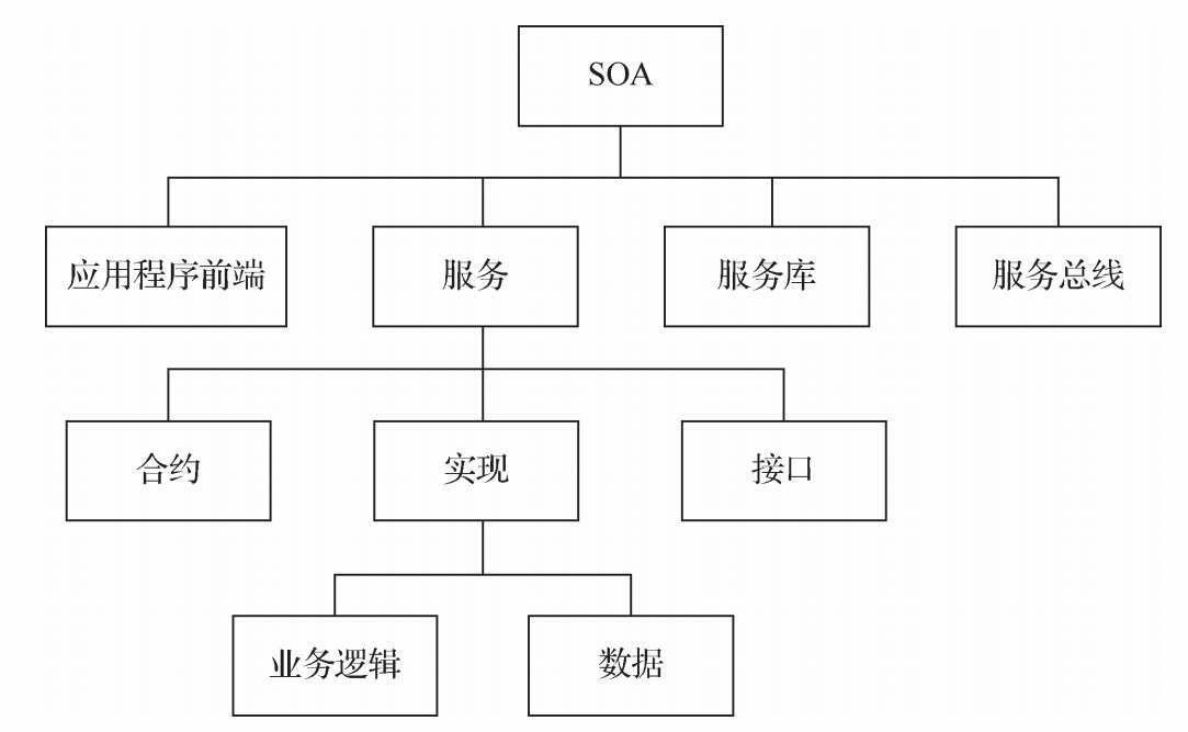 分布式系统核心：面向服务的分布式架构，什么是面向服务的架构