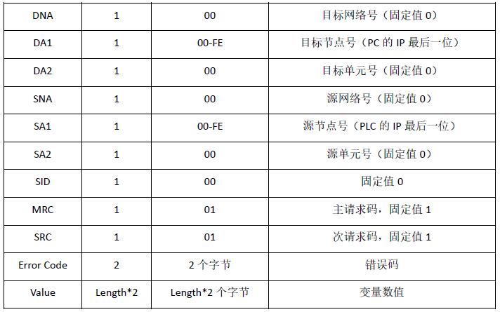 FinsTCP协议报文详细分析