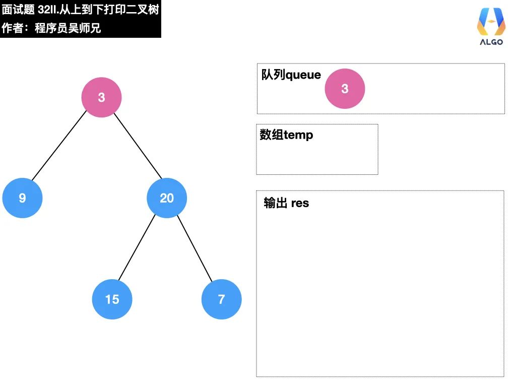 今天，带你学会二叉树的打印