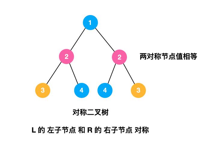 两分钟弄懂对称二叉树