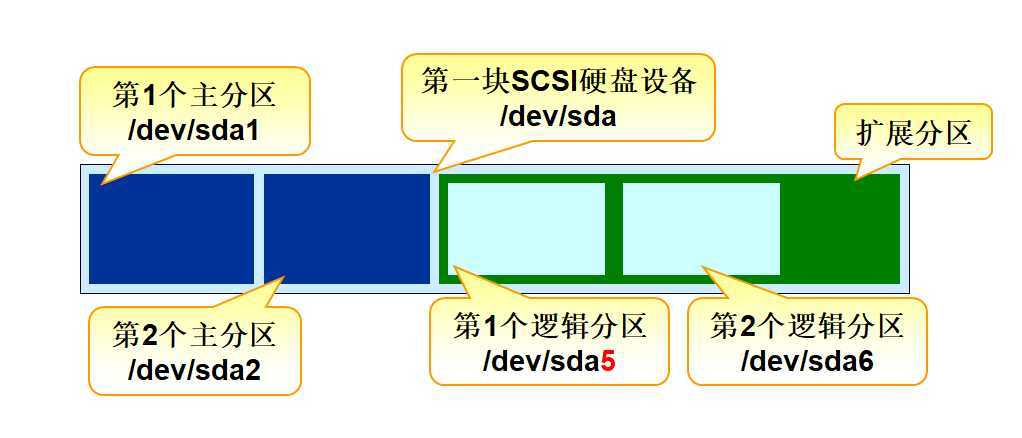 磁盘和分区的结构