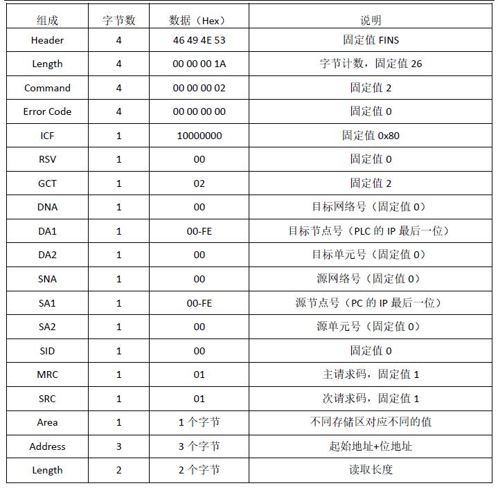 FinsTCP协议报文详细分析