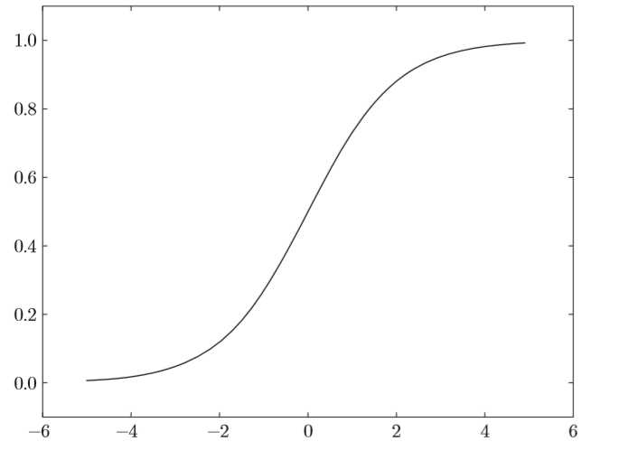 sigmoid函数图