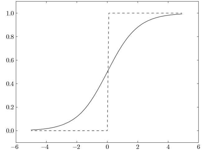 阶跃函数与sigmoid函数
