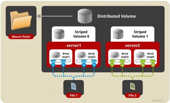 distribute stripe volume