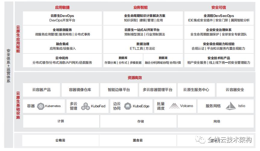 云原生2.0白皮书（2021）