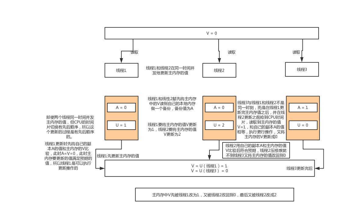 ABA问题图解