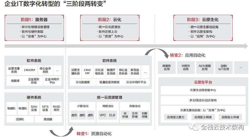 云原生2.0白皮书（2021）