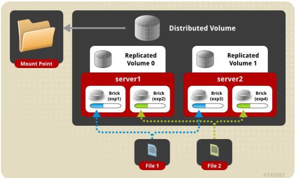 distribute replica volume