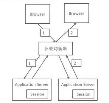 session会话粘连