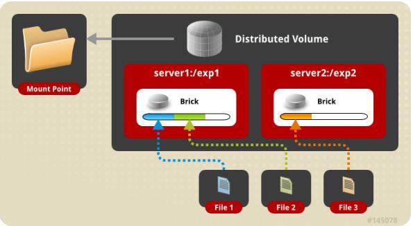 Distributed volume