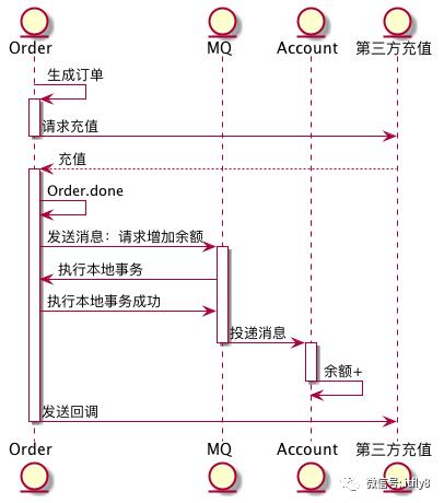 分布式事务的 N 种实现