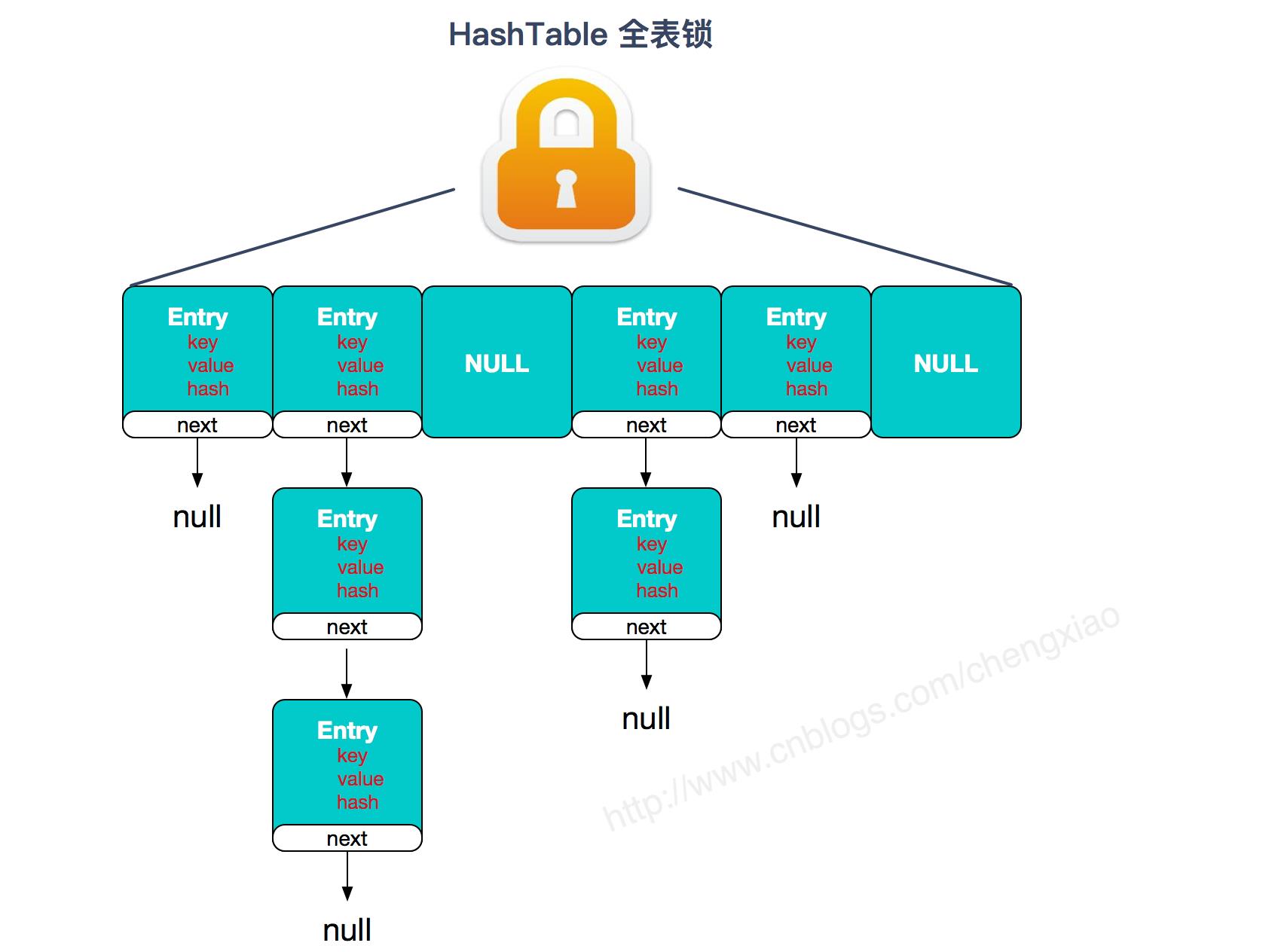 HashTable全表锁