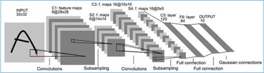 LeNet网络结构