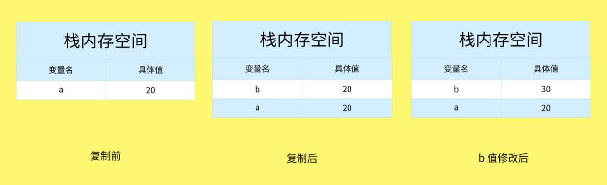 基本类型发生复制过程