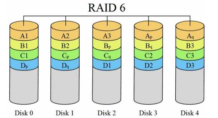 RAID6