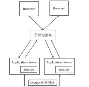 session复制方法