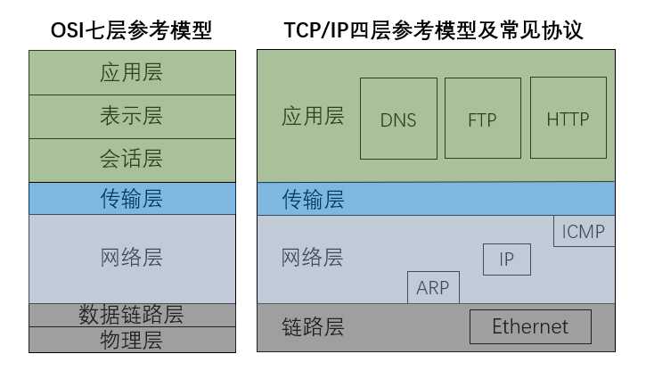 网络分层