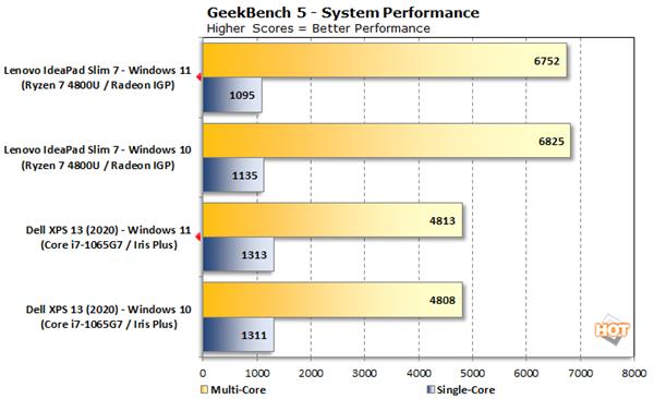 Windows 11多核竟然比Win10差了10%Windows 11多核竟然比Win10差了10%