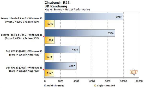 Windows 11多核竟然比Win10差了10%Windows 11多核竟然比Win10差了10%