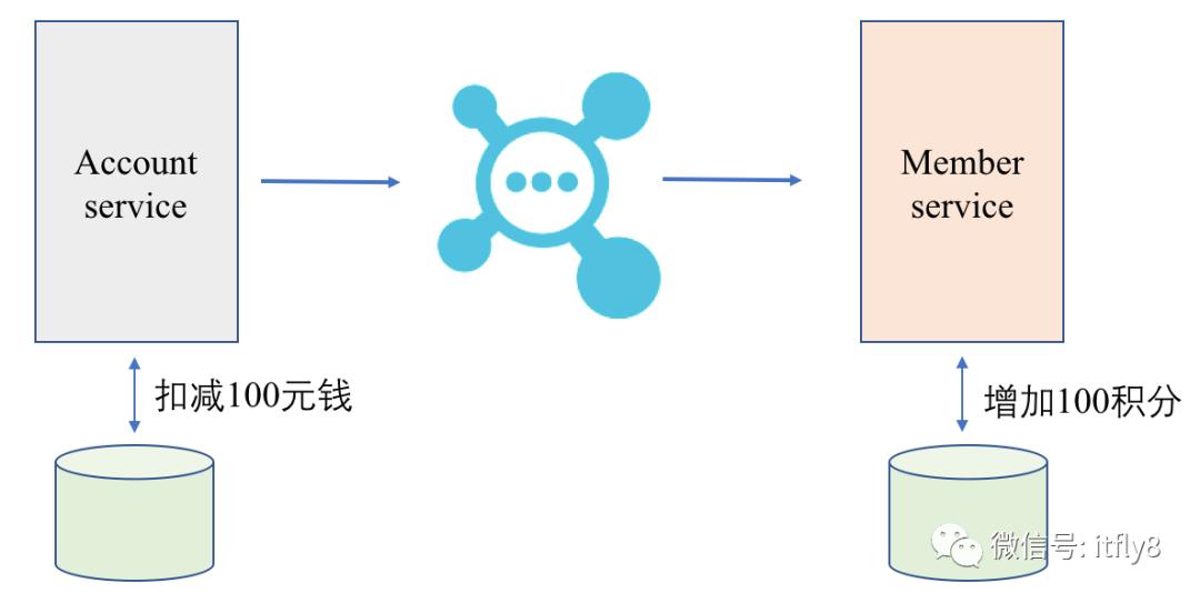 分布式事务的 N 种实现