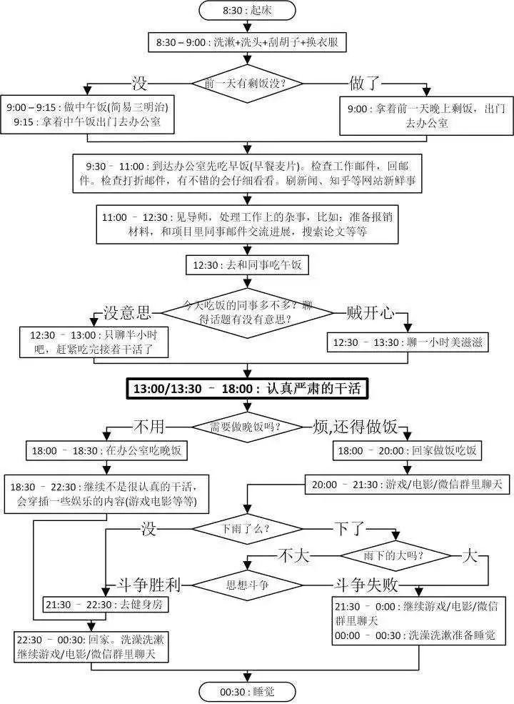 读博士太苦？GitHub 300星开源项目：30个主题教你「打怪升级」！