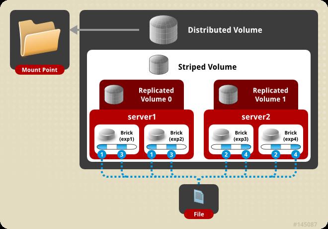 distribute stripe replica volume