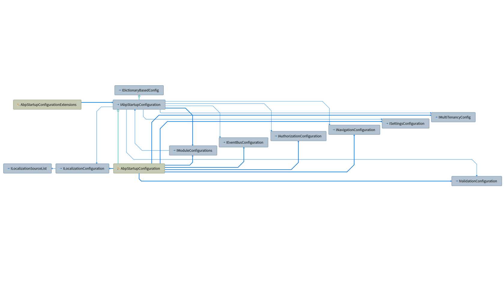 IAbpStartupConfiguration