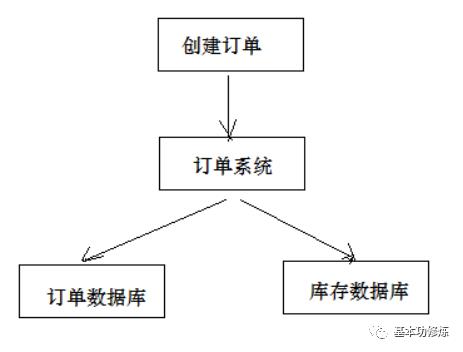 分布式事务、DevOps