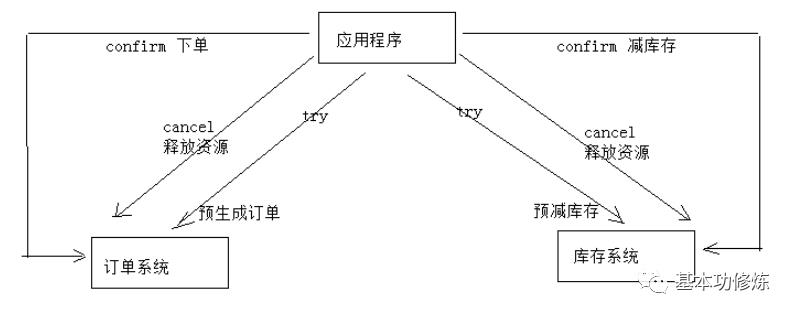 分布式事务、DevOps