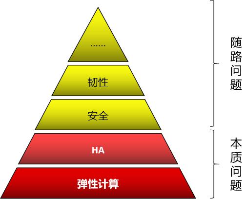 云原生：一个从买房到开房的故事