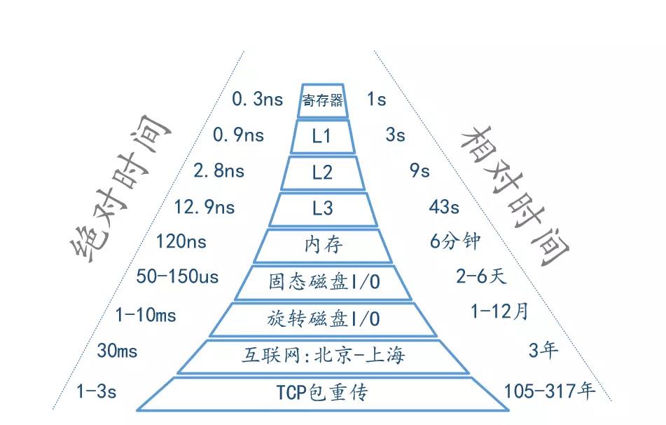 面霸：Redis 为什么这么快？